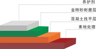 金刚砂地坪工程剖面图